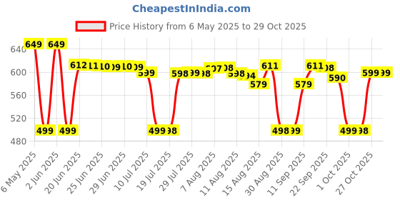 amazon.in ikea.. IKEA 101.528.75 365+ Ihärdig Spice Mill, Black ikea.. Price History Graph from 6 May 2025 to 29 Oct 2025