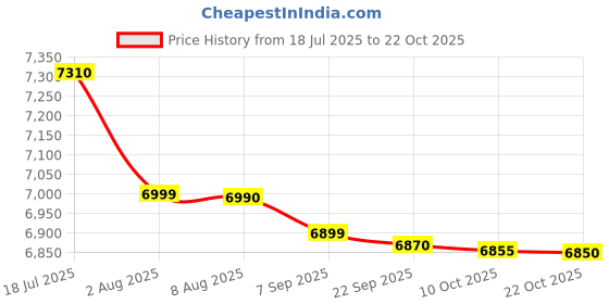 amazon.in Ikea 13 Watts Pendant Lamp, Copper Color, White, Round (Corded Electric) Price History Graph from 18 Jul 2025 to 22 Oct 2025