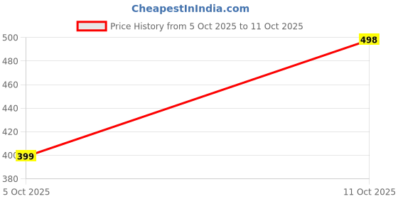 amazon.in Ikea 2 Set of Bevara Sealing Clip (Assorted Colours) -10 Pack Price History Graph from 5 Oct 2025 to 11 Oct 2025