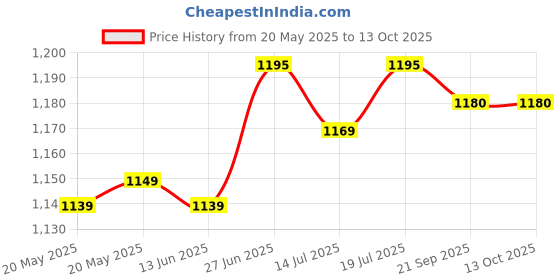 amazon.in IKEA 200.554.21 Lampan Table Lamp, White Price History Graph from 20 May 2025 to 13 Oct 2025