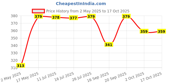amazon.in Ikea 3 Set of IKEA Tackan soap Dispenser, White Price History Graph from 2 May 2025 to 17 Oct 2025