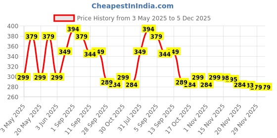 amazon.in Ikea 4 Pack Of 365+ Coasters, Cork / Cup Holder - Giant Shoppy Price History Graph from 3 May 2025 to 5 Dec 2025