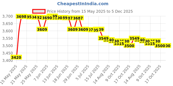 amazon.in Ikea 40W Work LED Lamp, (Silver, Alloy Steel, Pack Of 1) ikea Price History Graph from 15 May 2025 to 5 Dec 2025
