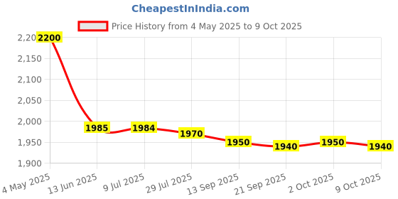 amazon.in IKEA 503.018.97 Intressant Spice Mill, Acacia Price History Graph from 4 May 2025 to 9 Oct 2025