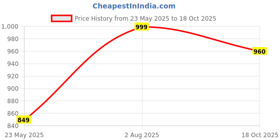 amazon.in IKEA 503.865.80 Hemma Cord Set, White Price History Graph from 23 May 2025 to 18 Oct 2025