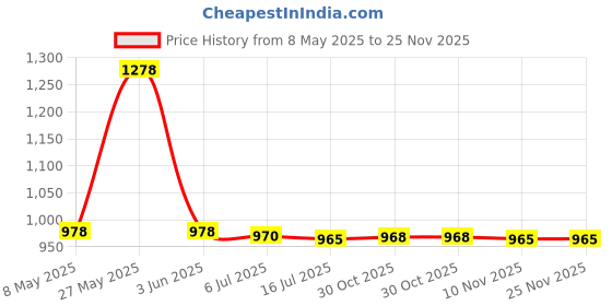 amazon.in IKEA--6pcs Milk Frother , Black by Ikea Price History Graph from 8 May 2025 to 25 Nov 2025