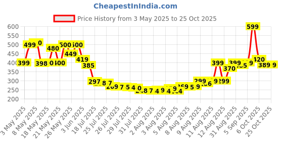 amazon.in ikea.. IKEA 803.999.63 Smaksinne Paper Napkin, Multicolor, Flower ikea.. Price History Graph from 3 May 2025 to 23 Oct 2025
