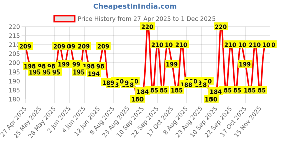amazon.in Ikea 903.391.72 Polypropylene Plastic Solid Bevara Sealing Clip (Multicolour) - 30 Pack, Adjustable ikea Price History Graph from 27 Apr 2025 to 30 Nov 2025