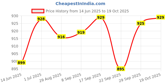 amazon.in Ikea Abstract Steel Alarm Analog Clock (Black, 20.8 X 12.7 X 10.4 Cm) Price History Graph from 14 Jun 2025 to 19 Oct 2025