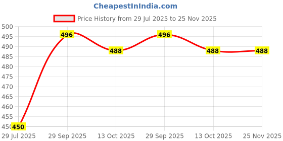 amazon.in IKEA ÅBYÅN Body puff, set of 3, orange/green/white Price History Graph from 29 Jul 2025 to 25 Nov 2025