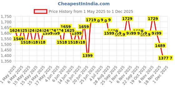 amazon.in IKEA ADDE Chair - by STOCKLAND (White, Metal) ikea Price History Graph from 1 May 2025 to 1 Dec 2025