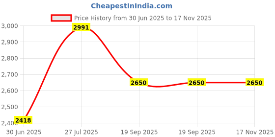 amazon.in Ikea Adde Chair Pack of (2, Black)(Leg frame/ Cross rail: Steel, Epoxy/polyester powder coating Seat/ Backrest: Polypropylene plastic) Price History Graph from 30 Jun 2025 to 16 Nov 2025