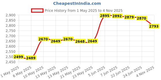 amazon.in Ikea Adde Chair Pack of (2, White)(Leg frame/ Cross Rail: Steel, Epoxy/Polyester Powder Coating Seat/ Backrest: Polypropylene Plastic) ikea Price History Graph from 1 May 2025 to 4 Nov 2025