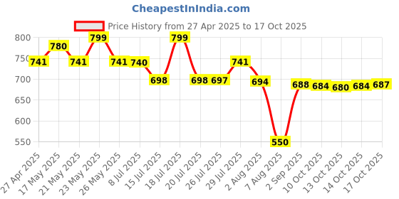 amazon.in Ikea Alloy Steel Cupboard Cabinet Shelf Insert (White, 32x28x16 cm), Tiered Shelf ikea Price History Graph from 27 Apr 2025 to 14 Oct 2025