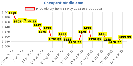 amazon.in Ikea Alloy Steel Tssp Step-On Waste Bin, Beige Price History Graph from 18 May 2025 to 5 Dec 2025