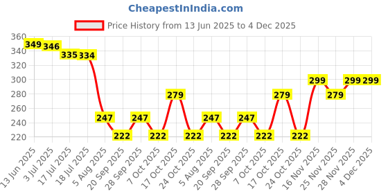 amazon.in Ikea Alstern Dry Fast Water Absorbent And Machine Washable Anti-Slip Microfiber Soft Rectangular Bath Mat 40X60 Cm (Dark Grey) Price History Graph from 13 Jun 2025 to 3 Dec 2025