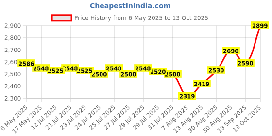 amazon.in Ikea Aluminum Clear Lacquer Base Plate LED Lamp, Pack Of 1 Price History Graph from 6 May 2025 to 13 Oct 2025