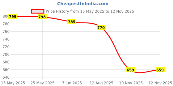 amazon.in IKEA Anti Slip and Stand Steady Childrens Stool(White and Green) ikea Price History Graph from 15 May 2025 to 12 Nov 2025
