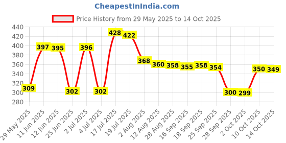 amazon.in IKEA Artificial Plant with Plastic Pot (Green, 3 Piece) Price History Graph from 29 May 2025 to 10 Oct 2025