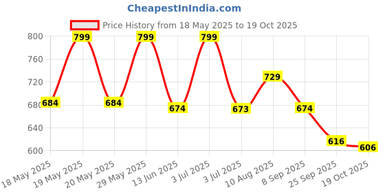 amazon.in IKEA Asia 365+ Food Container With Lid, Squareglass 180Ml, Set Of 3, Transparent Price History Graph from 18 May 2025 to 19 Oct 2025