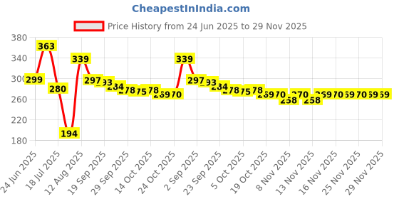 amazon.in Ikea Asia Glis Plastic Rectangular Box with Lid (Pink, Turquoise, 17x10cm) - Set of 3 ikea Price History Graph from 24 Jun 2025 to 29 Nov 2025