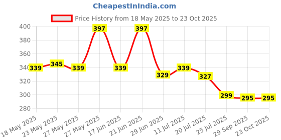 amazon.in Ikea ASIA GLIS Plastic Rectangular Box with lid (Transparent, 17x10 cm) -Set of 3 Price History Graph from 18 May 2025 to 23 Oct 2025
