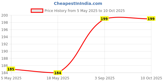 amazon.in IKEA BASTIS - Lint Roller, Blue by Ikea, Bleached chlorine-free paper Price History Graph from 5 May 2025 to 10 Oct 2025