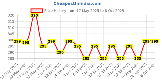 amazon.in Ikea BASTIS Lint Roller Refill ikea Price History Graph from 17 May 2025 to 7 Oct 2025