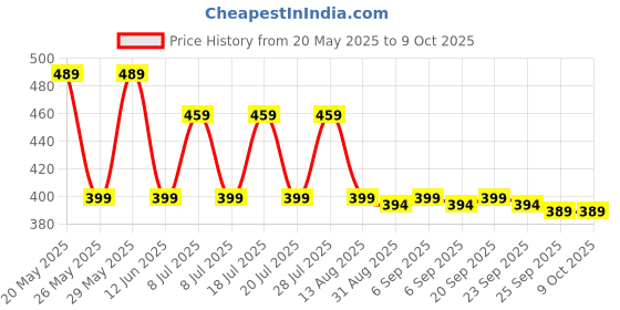 amazon.in IKEA BASTIS Lint roller refill set of 4, paper Price History Graph from 20 May 2025 to 7 Oct 2025