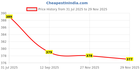 amazon.in IKEA Bastis Replacement Rolls For Lint Roller 4 Pieces Price History Graph from 31 Jul 2025 to 27 Nov 2025