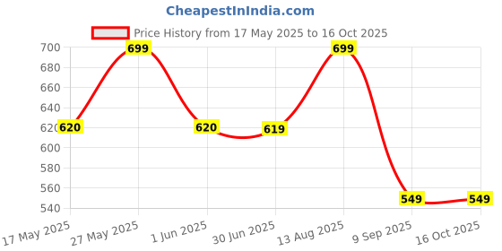 amazon.in IKEA Bed Pocket Contains Three Pockets Using For Storage The Remotes, Mobiles, Tablets & Children Bed (Multicolor) 39x30 cm) Price History Graph from 17 May 2025 to 16 Oct 2025
