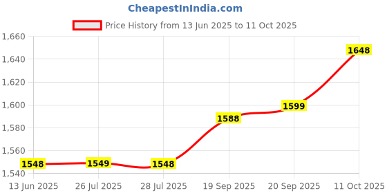 amazon.in IKEA Bed/Sofa Side Table with Storage Space - Black(37 X 28CM) by STOCKLAND (Metal) ikea Price History Graph from 13 Jun 2025 to 11 Oct 2025