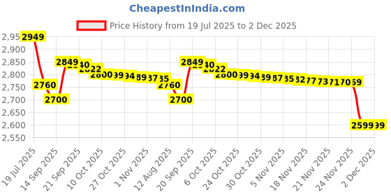 amazon.in Ikea BEKVAM Step Stool, 0.50 m (19 5/8"), self Assembly (White Color) Price History Graph from 19 Jul 2025 to 2 Dec 2025