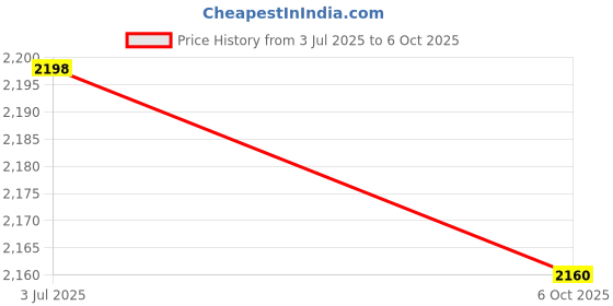 amazon.in IKEA Bendable LED Work Lamp for Reading, Office, Living Room - Simple, Clean Design (Black) Price History Graph from 3 Jul 2025 to 6 Oct 2025