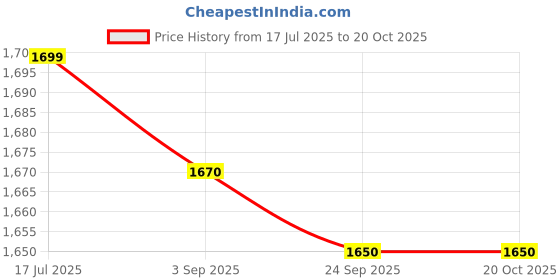 amazon.in IKEA BERÄKNA Vase, Clear Glass, 18 cm ikea Price History Graph from 17 Jul 2025 to 20 Oct 2025