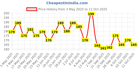 amazon.in IKEA Bevara Sealing Clip, 30 Piece - Assorted Sizes Price History Graph from 3 May 2025 to 11 Oct 2025
