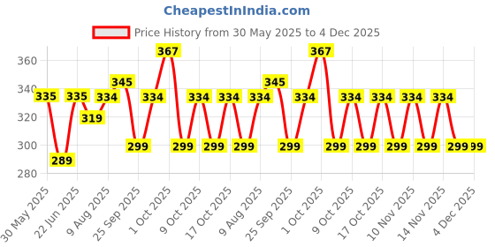 amazon.in Ikea Bib, Fruit/Vegetables Pattern, Green Yellow(Pack of 2) Price History Graph from 30 May 2025 to 3 Dec 2025