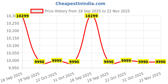 amazon.in Ikea Billy Engineered Wood, Fibreboard Book Case (White, 40x28x202 cm) Price History Graph from 18 Sep 2025 to 22 Nov 2025