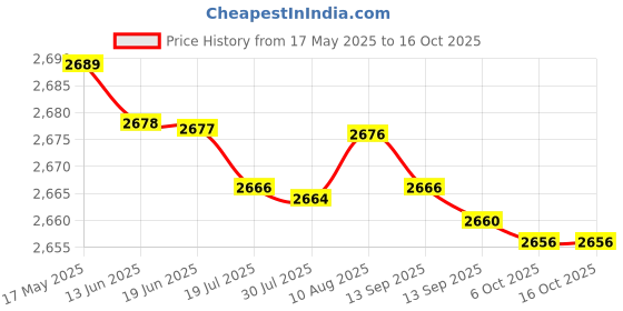 amazon.in Ikea Birch Kyrre Stool Price History Graph from 17 May 2025 to 16 Oct 2025
