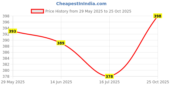 amazon.in IKEA Bjarsen Shower Curtain White 71x79 604.437.02 Price History Graph from 29 May 2025 to 25 Oct 2025