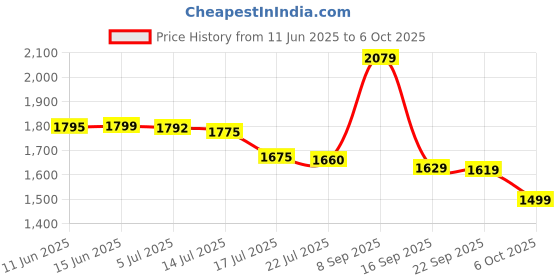 amazon.in Ikea BLAHAJ Soft Toy, Shark, 100 cm (39 ¼") Price History Graph from 11 Jun 2025 to 6 Oct 2025