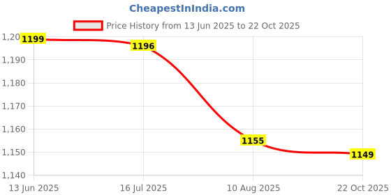 amazon.in IKEA BLASKA Clothes-basket, white, 36 l (10 gallon) (Polypropylene plastic) ikea Price History Graph from 13 Jun 2025 to 22 Oct 2025