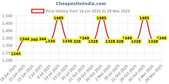 amazon.in Ikea Bolmen Step Stool (White) Price History Graph from 16 Jun 2025 to 29 Nov 2025