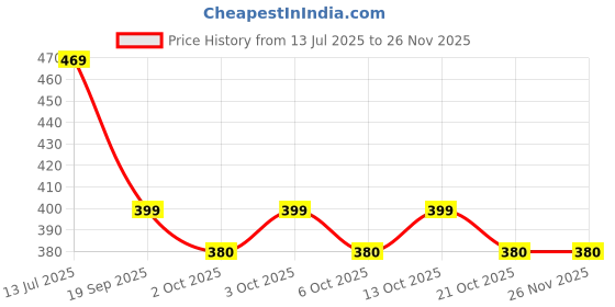 amazon.in Ikea BÖRJA Training Beaker, White/Blue Price History Graph from 13 Jul 2025 to 25 Nov 2025