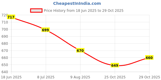 amazon.in IKEA Box with Lid, White, 18x26x8 cm (7x10 ¼x3 ¼") Price History Graph from 18 Jun 2025 to 29 Oct 2025
