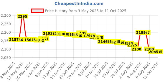 amazon.in IKEA Comfy Bar Stool/Counter Stool, Perfect Height for Lazy Breakfasts, Casual Meals or Snacks in Counter or Kitchen Island, Black 63 cm (Polypropylene,Plastic,Steel) Price History Graph from 3 May 2025 to 11 Oct 2025