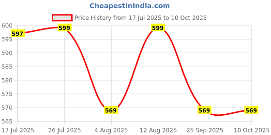 amazon.in IKEA Corner Shelf Unit with Suction Cup (White; 30 x 20 x 17 cm) (Polycarbonate Plastic) Price History Graph from 17 Jul 2025 to 9 Oct 2025