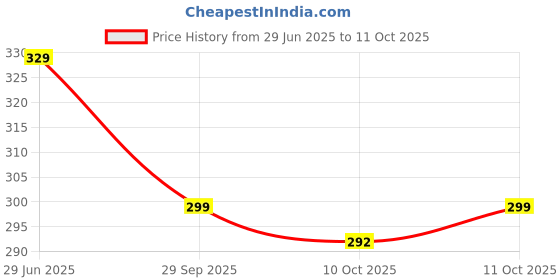 amazon.in Ikea Digital Shoppy Polypropylene Square Storage Unit (Clear, 55 X 49 X 19 Cm), Transparent Price History Graph from 29 Jun 2025 to 10 Oct 2025