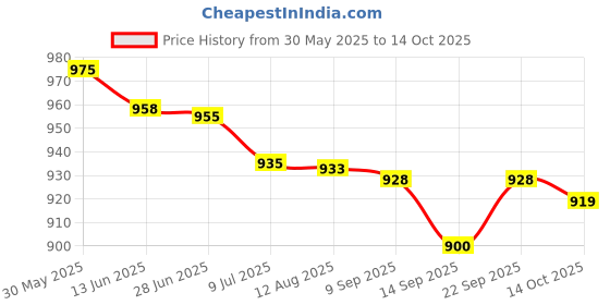 amazon.in Ikea Dimpa Extra Large Moth Moisture Protection Storage Bags (Clear, 3 Pieces, Polypropylene) - Transparent Price History Graph from 30 May 2025 to 14 Oct 2025