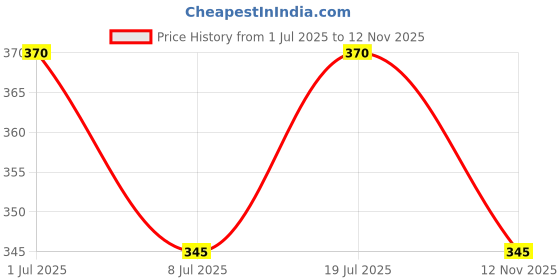 amazon.in Ikea Dishwashing Brush Set 5 of Five Colors Price History Graph from 1 Jul 2025 to 12 Nov 2025